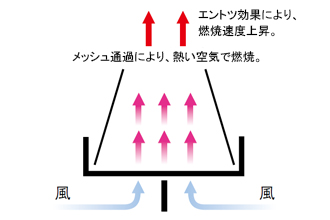 ネイチャーストーブの上昇気流